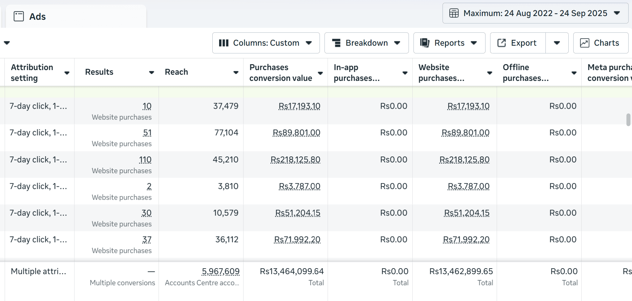 Ads Manager report showing 13.4 million in tracked purchase conversion value