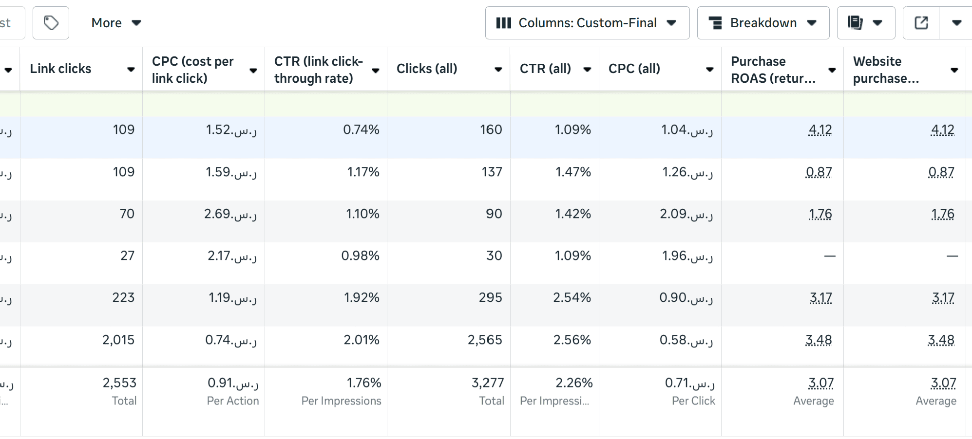 Ads Manager report showing 3.07x average purchase ROAS across campaigns