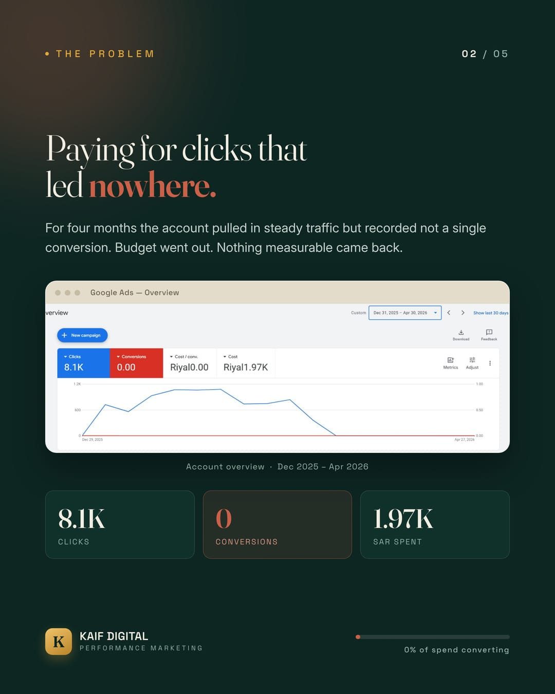 Google Ads overview before the rebuild showing 8,100 clicks and zero conversions over four months