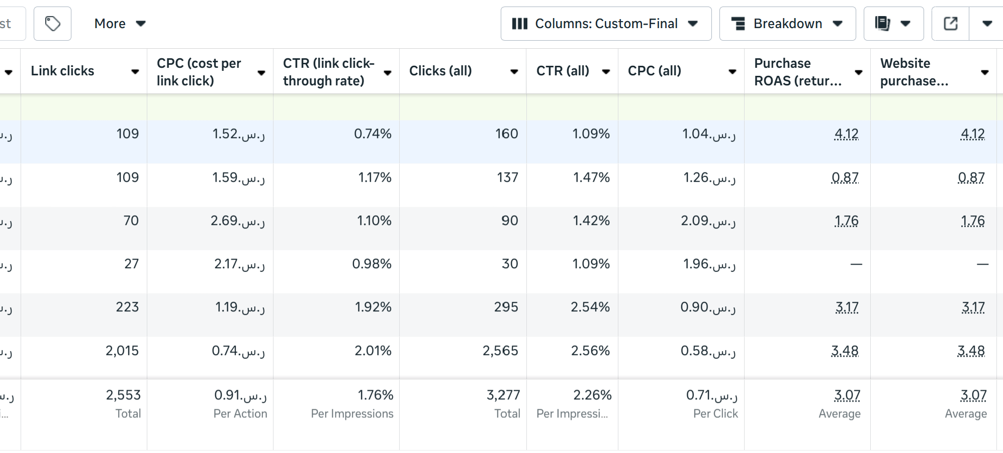 Meta Ads Manager report showing 3.07 average purchase ROAS and 1.76 percent link click through rate